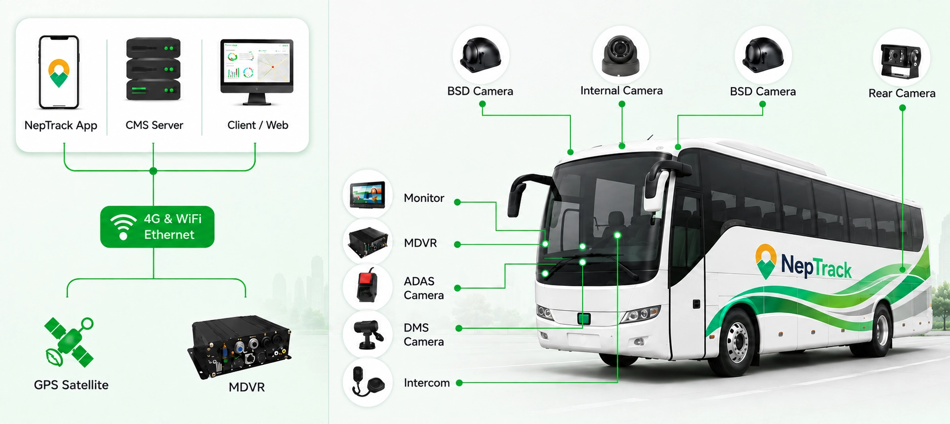 NepTrack MDVR passenger vehicle security monitoring solution with multi-camera setup
