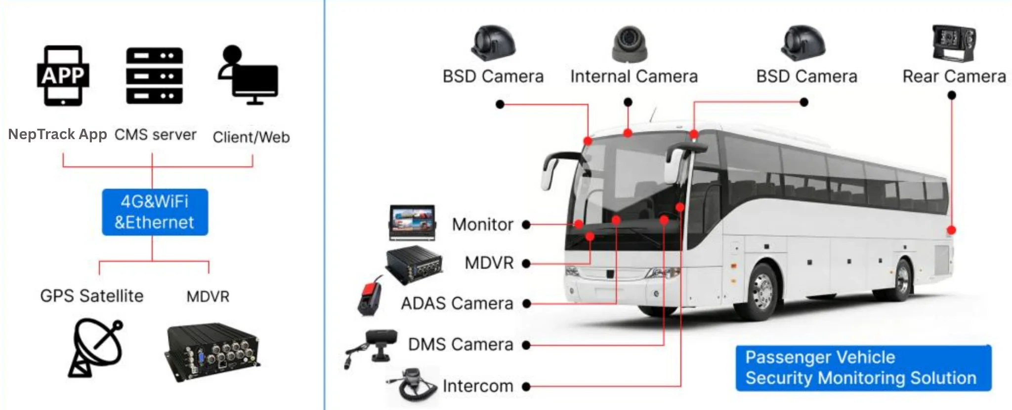 NepTrack MDVR passenger vehicle security monitoring solution with multi-camera setup