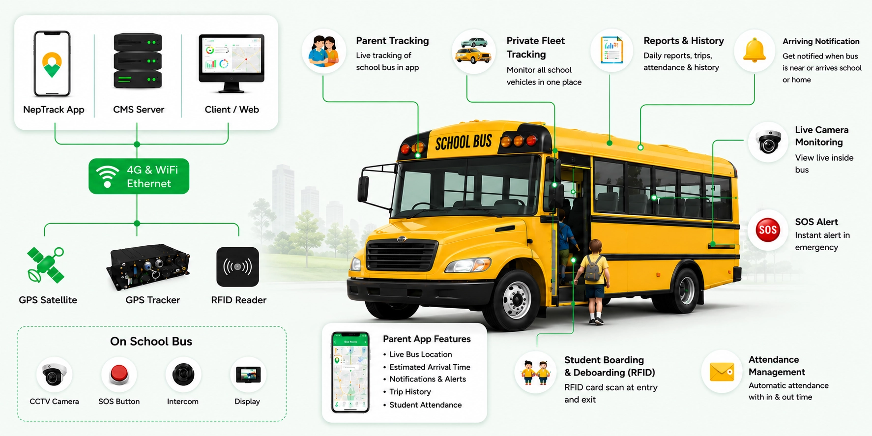 NepTrack school bus tracking solution with parent app, RFID attendance, cameras and SOS alerts